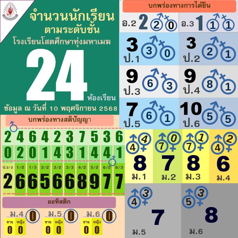 จำนวนนักเรียนแต่ละระดับชั้น