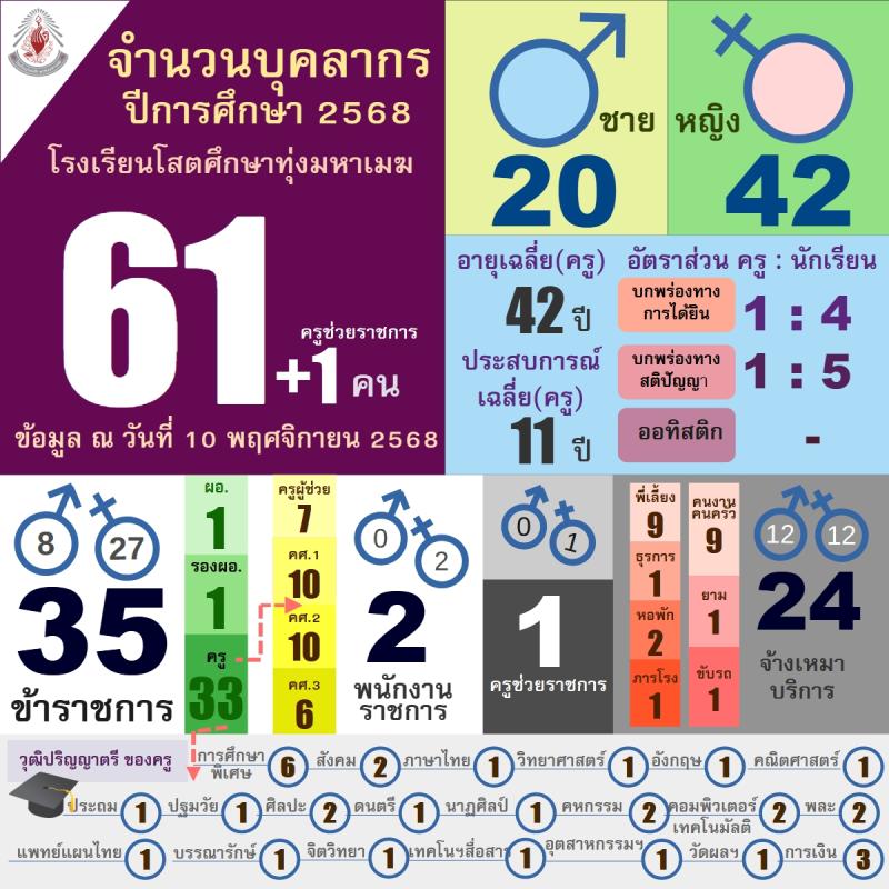 จำนวนบุคลากร