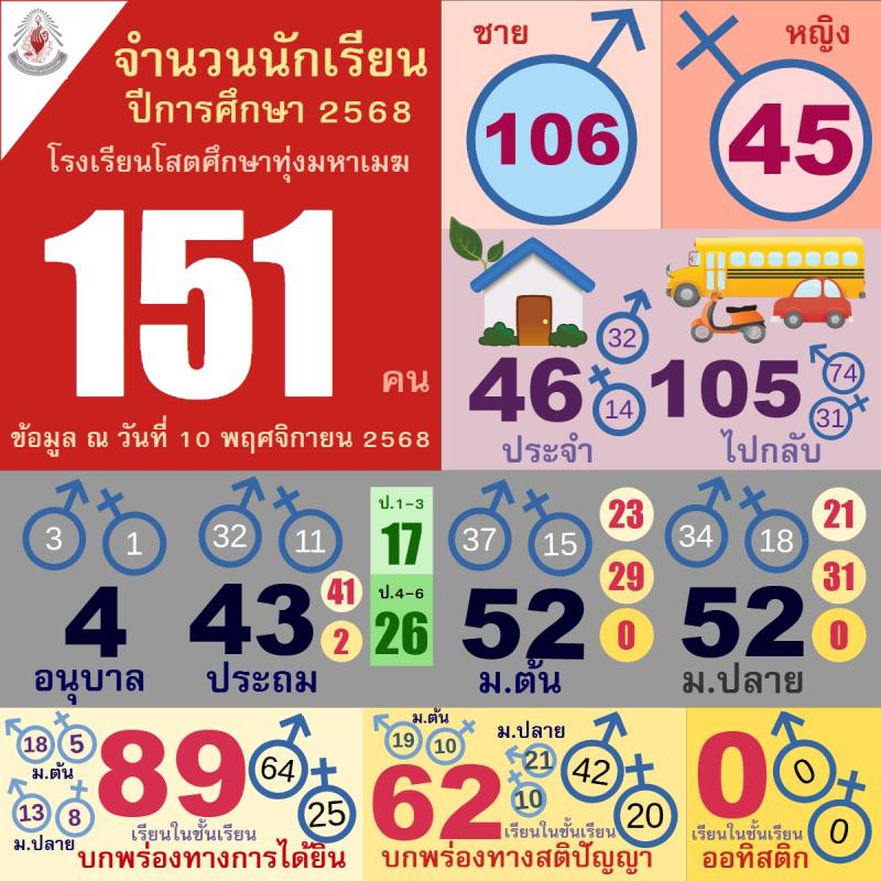 สรุปจำนวนนักเรียน