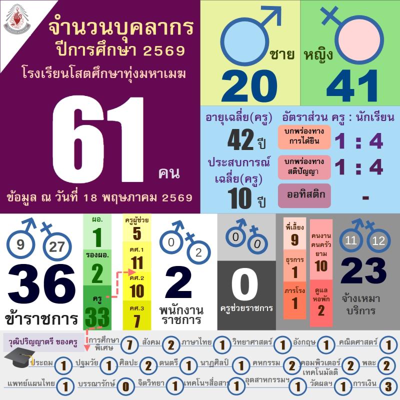 จำนวนบุคลากร