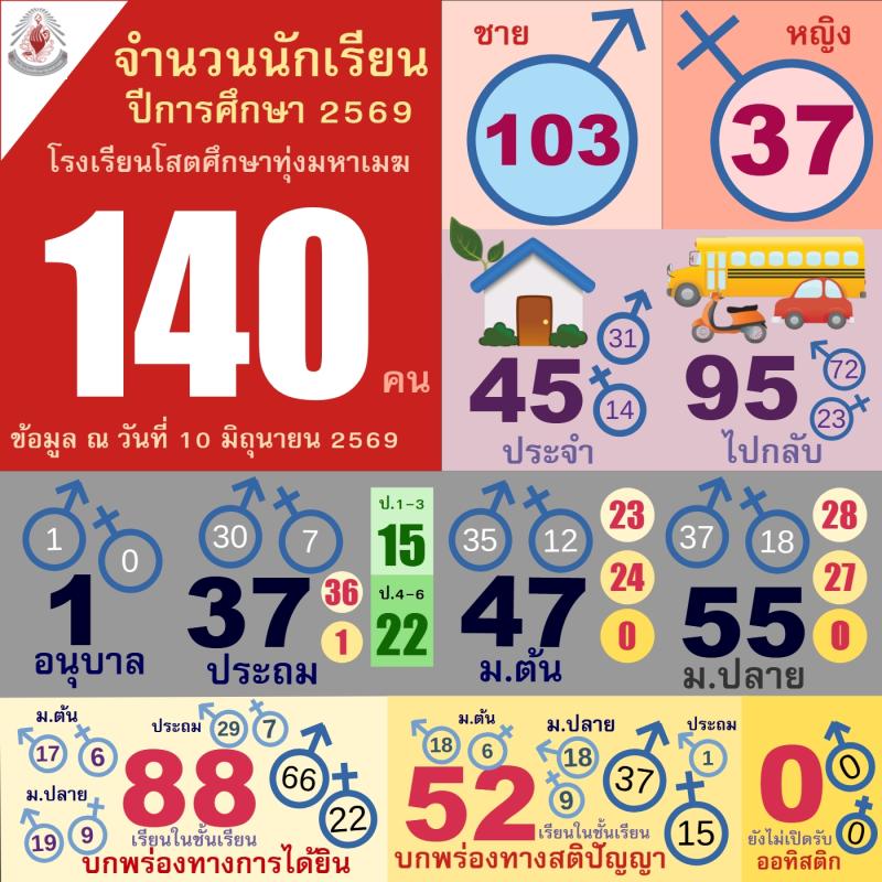สรุปจำนวนนักเรียน