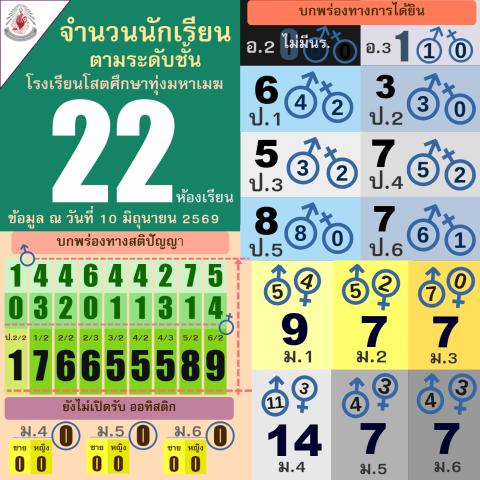 จำนวนนักเรียนแต่ละระดับชั้น