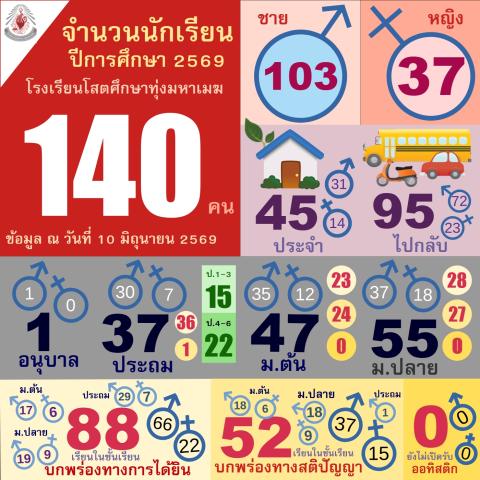สรุปจำนวนนักเรียน